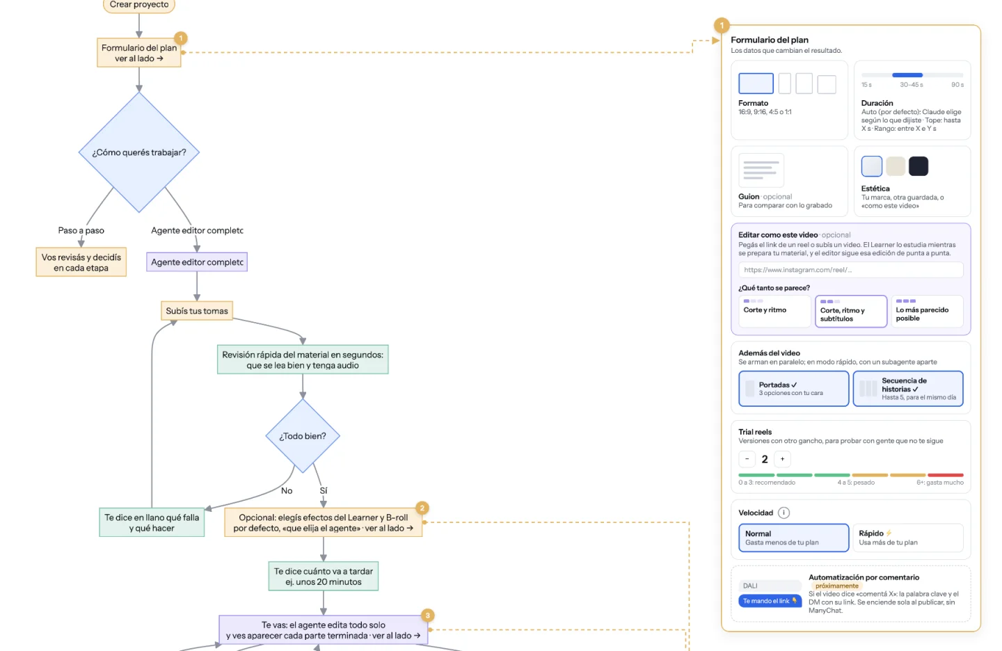 Parte del diagrama de flujo de DAL-1: crear proyecto, el formulario del plan con su mockup al lado y el rombo de cómo quieres trabajar
